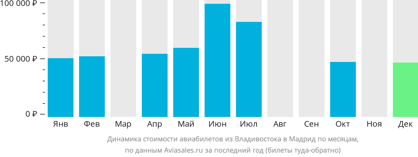 Динамика стоимости авиабилетов из Владивостока в Мадрид по месяцам