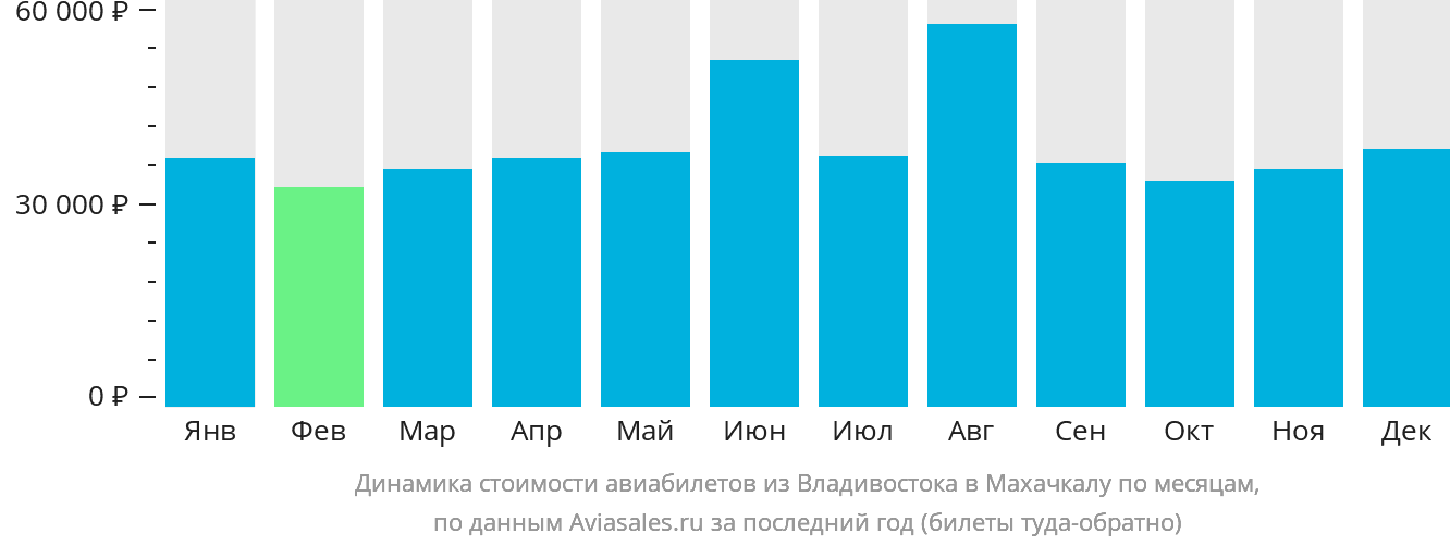 Динамика стоимости авиабилетов из Владивостока в Махачкалу по месяцам