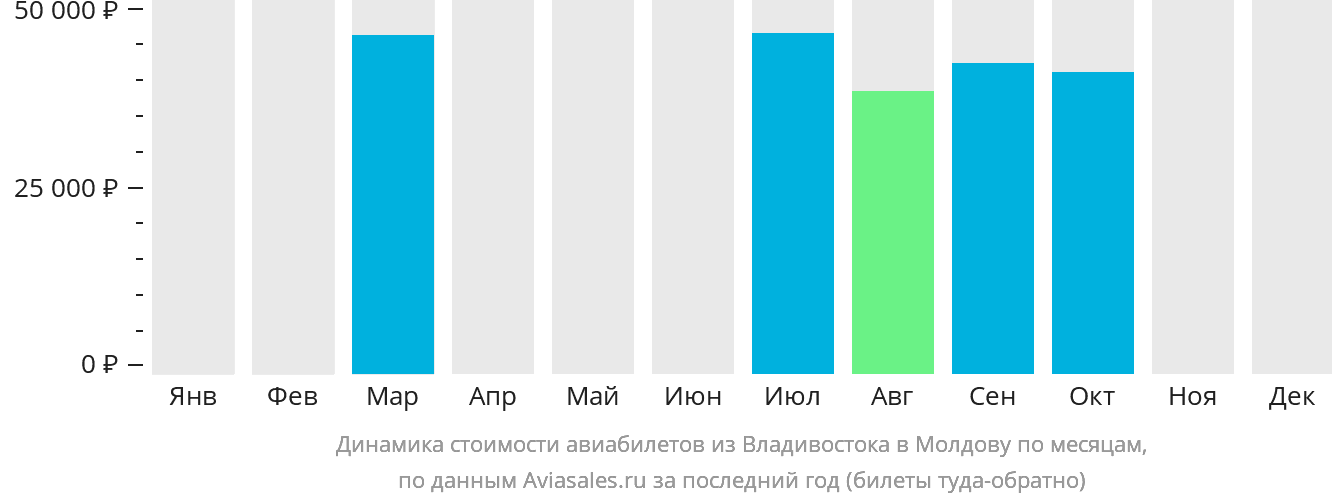 Динамика стоимости авиабилетов из Владивостока в Молдову по месяцам