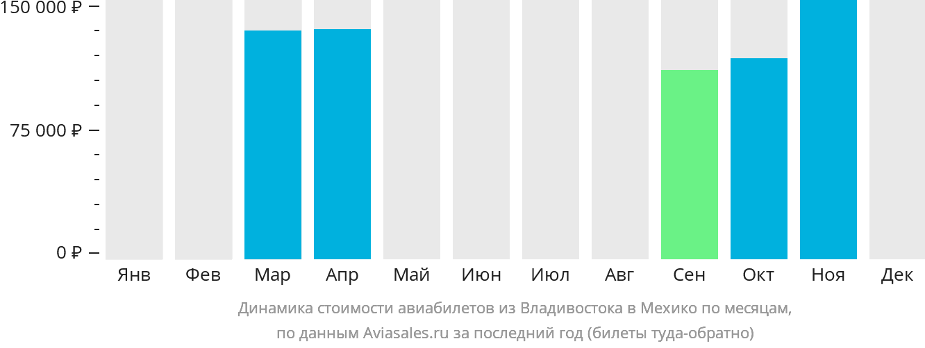 Динамика стоимости авиабилетов из Владивостока в Мехико по месяцам