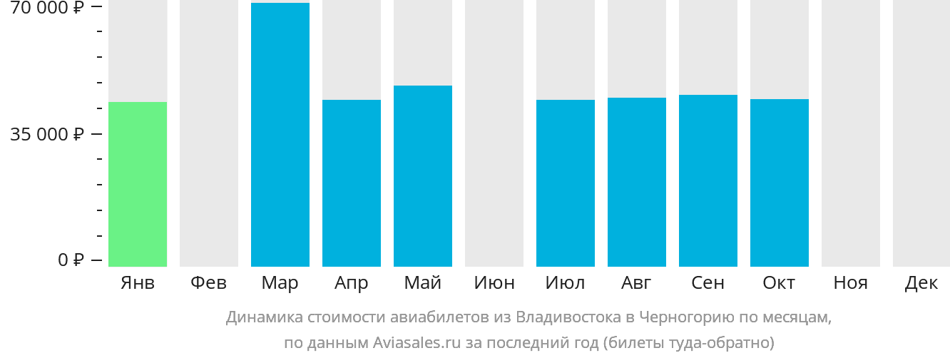 Динамика стоимости авиабилетов из Владивостока в Черногорию по месяцам