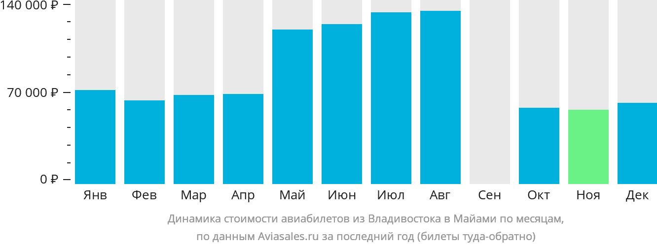 Динамика стоимости авиабилетов из Владивостока в Майами по месяцам