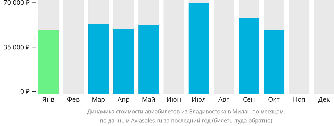 Динамика стоимости авиабилетов из Владивостока в Милан по месяцам