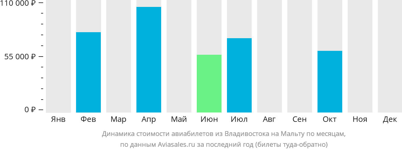 Динамика стоимости авиабилетов из Владивостока на Мальту по месяцам