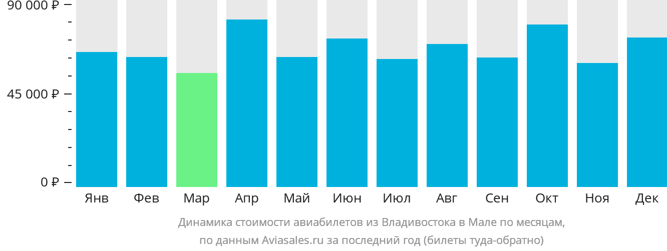 Динамика стоимости авиабилетов из Владивостока в Мале по месяцам