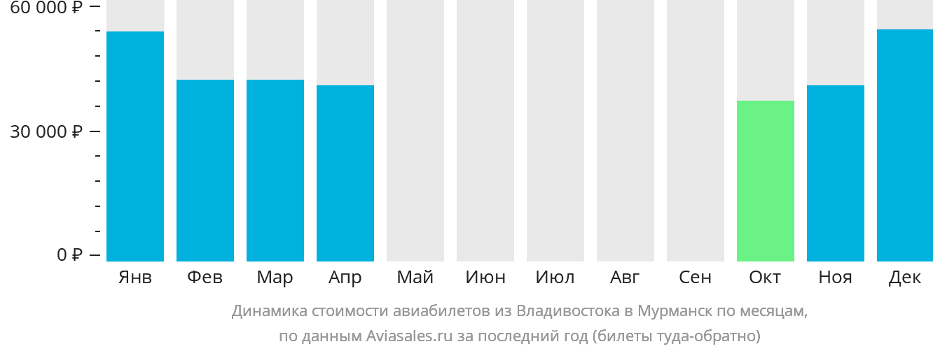 Динамика стоимости авиабилетов из Владивостока в Мурманск по месяцам