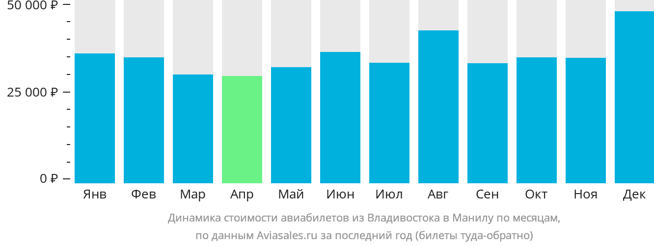 Динамика стоимости авиабилетов из Владивостока в Манилу по месяцам