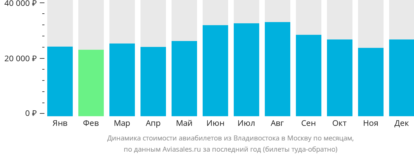 Динамика стоимости авиабилетов из Владивостока в Москву по месяцам