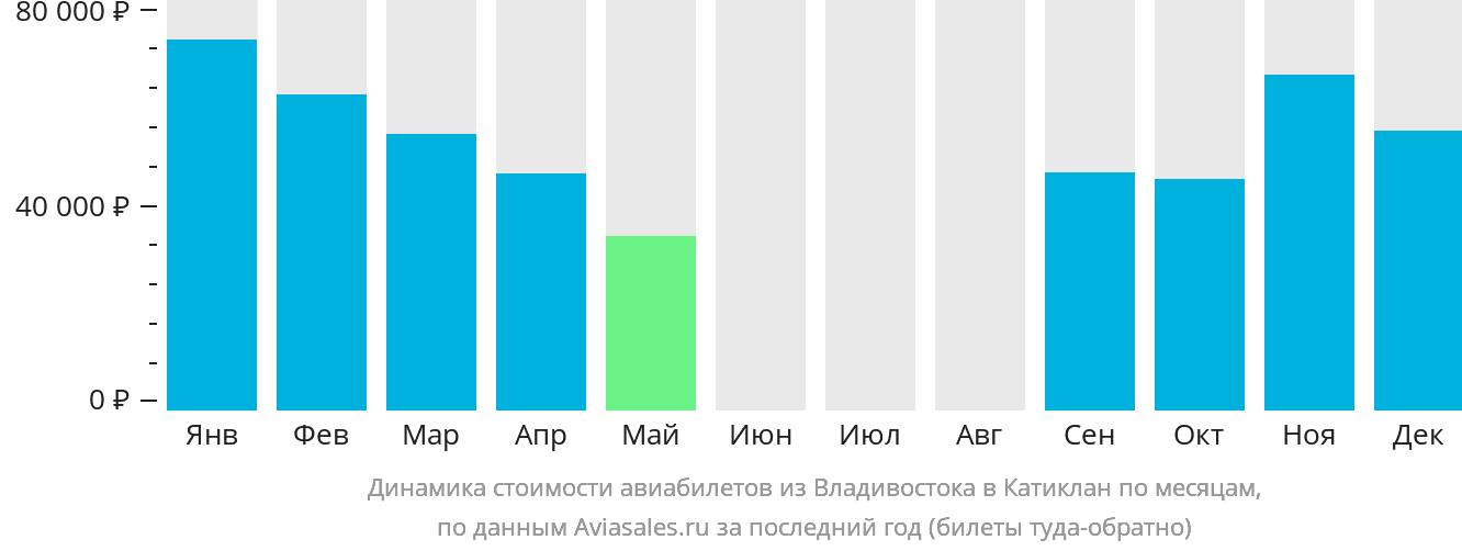 Динамика стоимости авиабилетов из Владивостока в Катиклан по месяцам