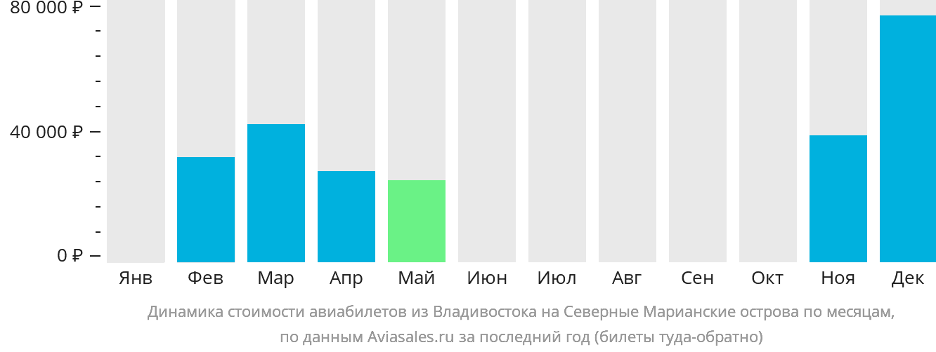 Динамика стоимости авиабилетов из Владивостока на Северные Марианские острова по месяцам
