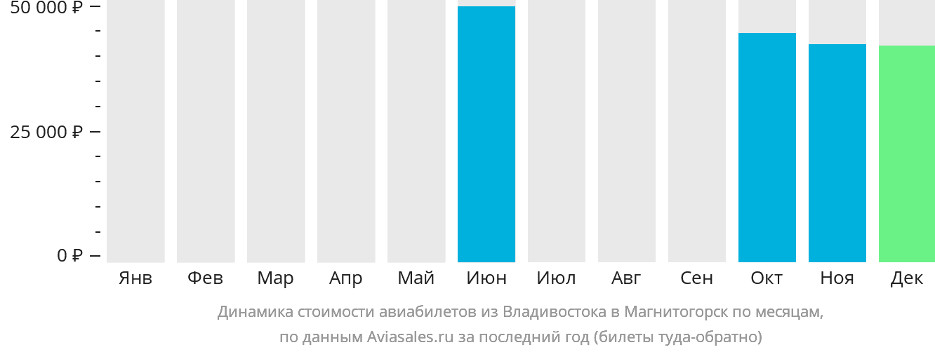 Динамика стоимости авиабилетов из Владивостока в Магнитогорск по месяцам