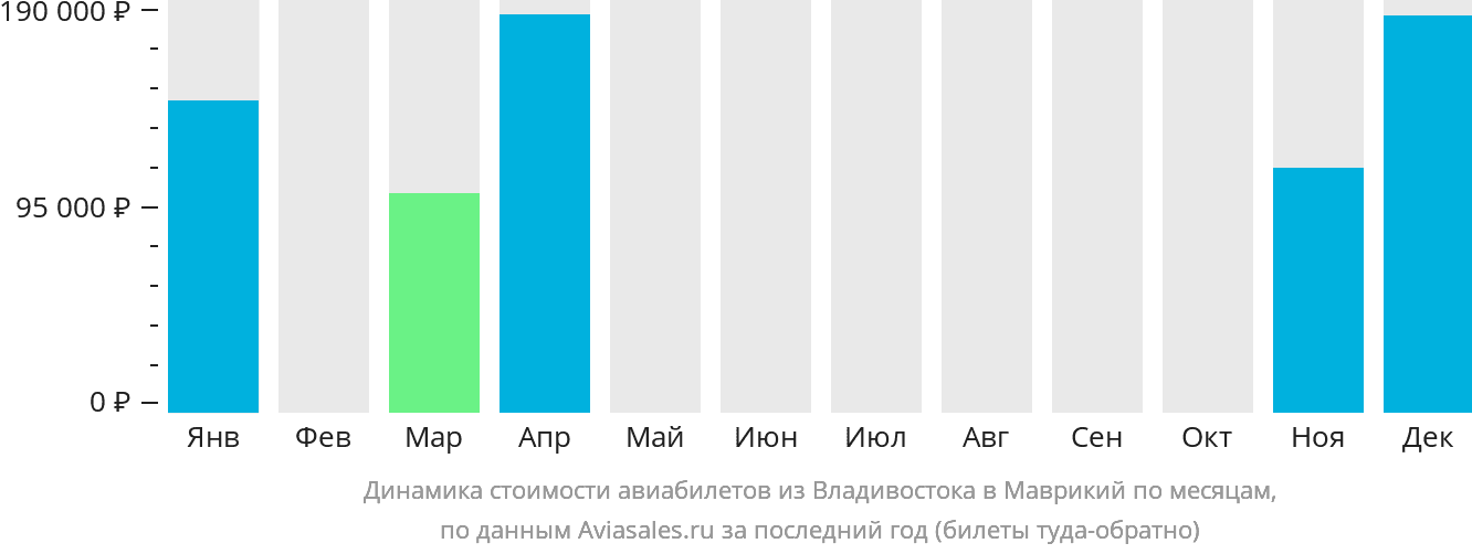 Динамика стоимости авиабилетов из Владивостока в Маврикий по месяцам