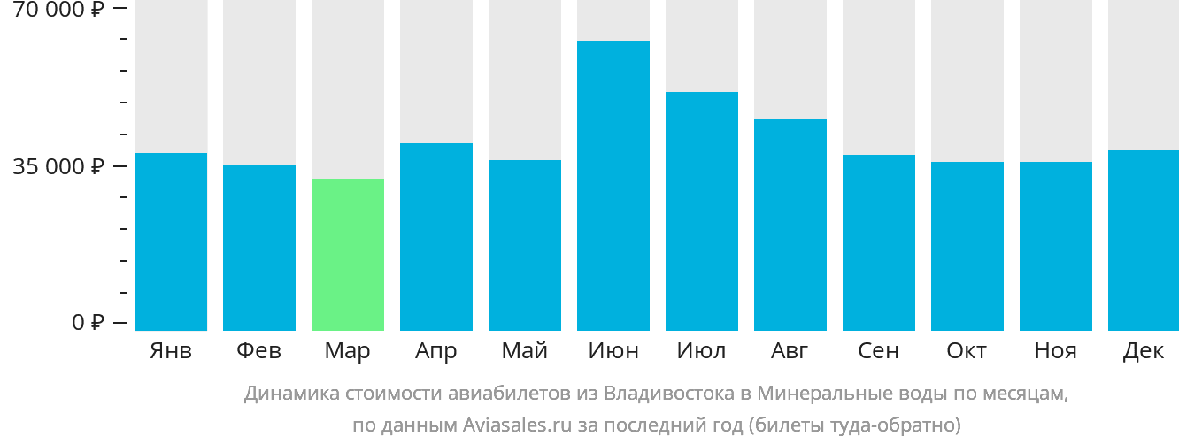 Динамика стоимости авиабилетов из Владивостока в Минеральные Воды по месяцам