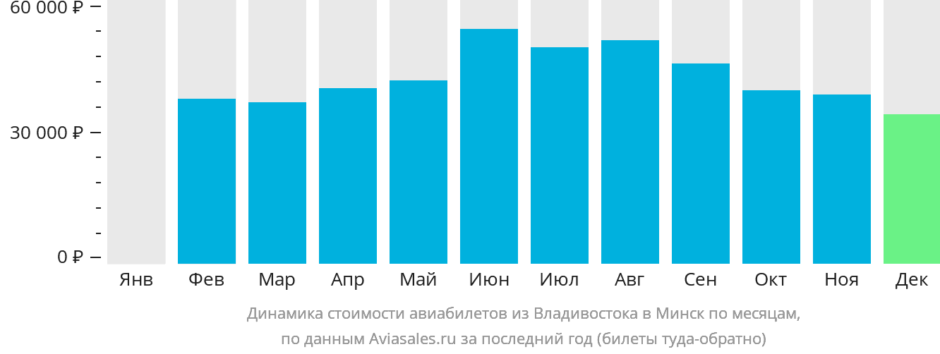 Динамика стоимости авиабилетов из Владивостока в Минск по месяцам