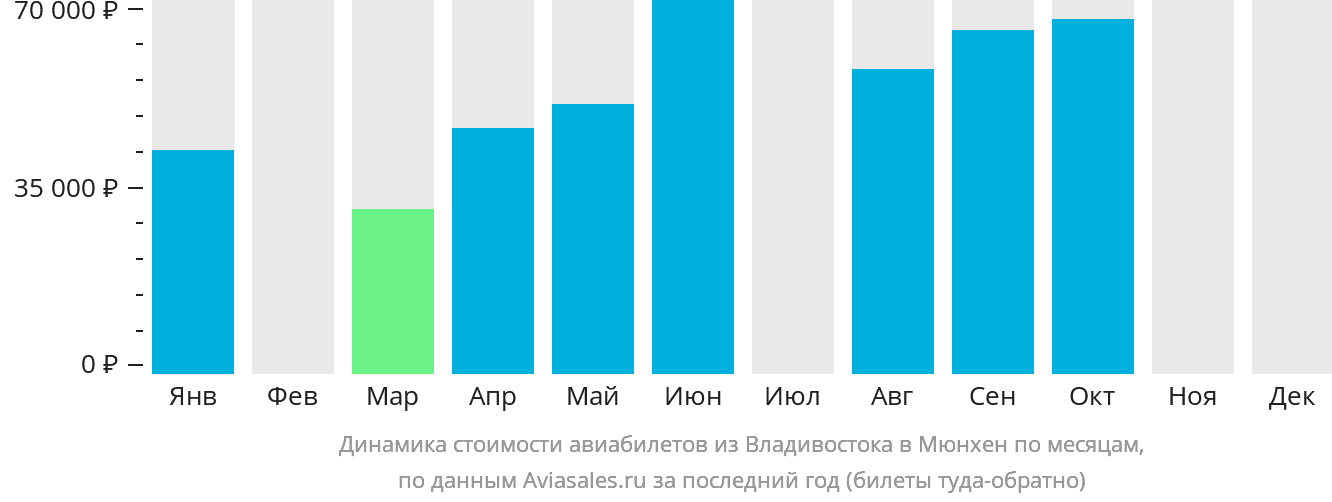 Динамика стоимости авиабилетов из Владивостока в Мюнхен по месяцам