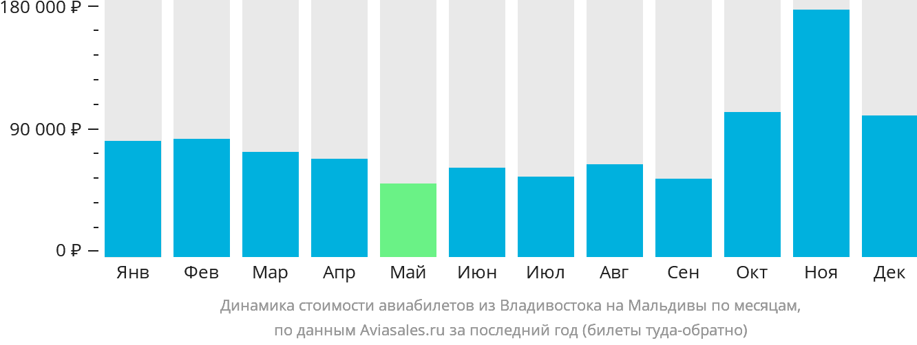 Динамика стоимости авиабилетов из Владивостока на Мальдивы по месяцам