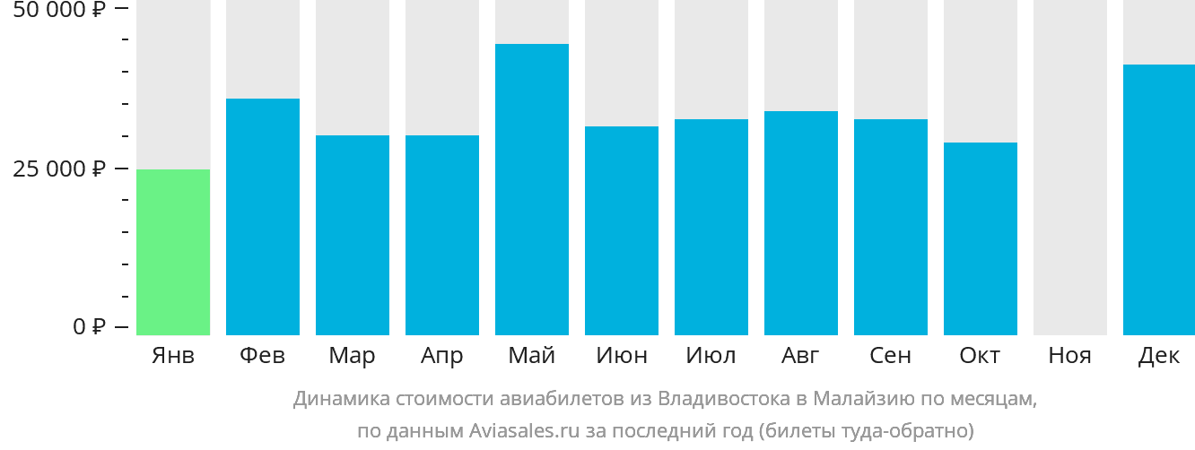 Динамика стоимости авиабилетов из Владивостока в Малайзию по месяцам