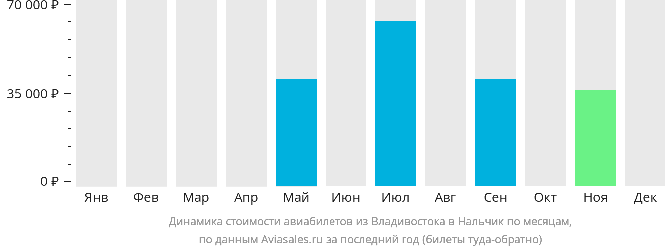 Динамика стоимости авиабилетов из Владивостока в Нальчик по месяцам