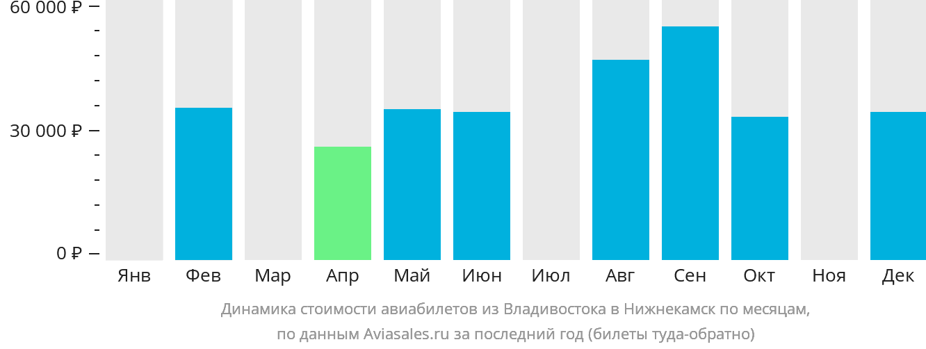 Динамика стоимости авиабилетов из Владивостока в Набережные Челны (Нижнекамск) по месяцам