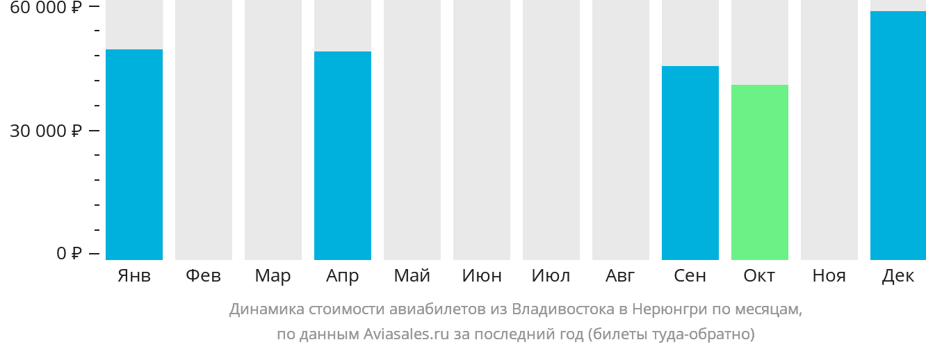 Динамика стоимости авиабилетов из Владивостока в Нерюнгри по месяцам