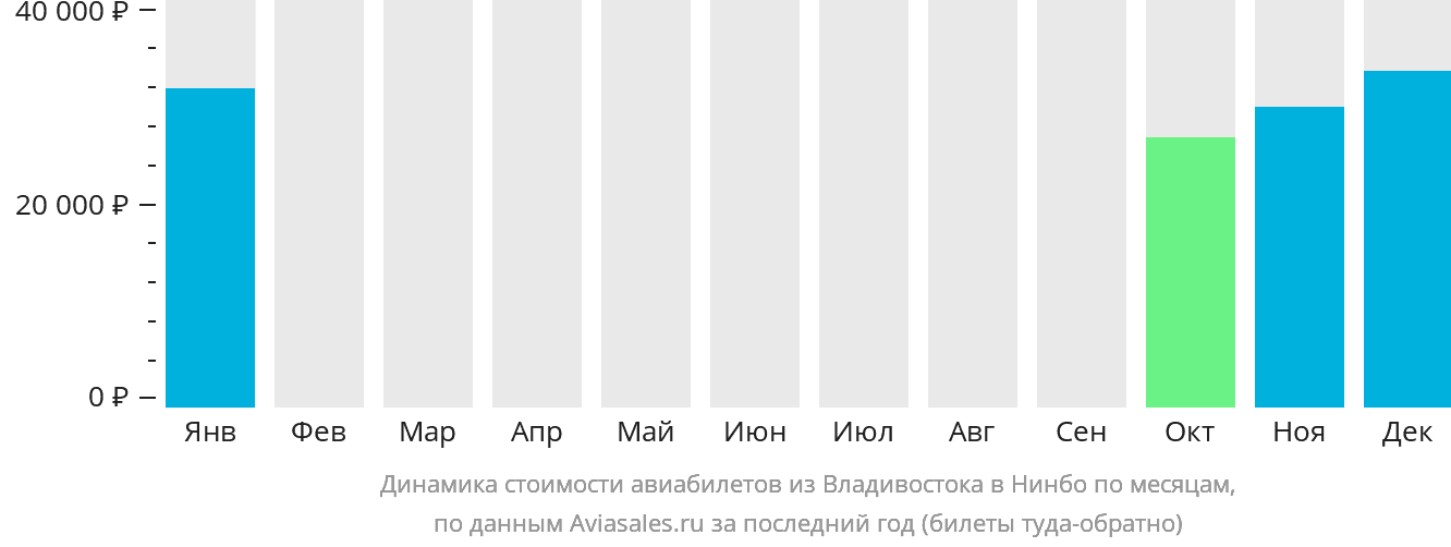 Динамика стоимости авиабилетов из Владивостока в Нинбо по месяцам
