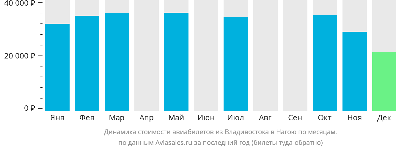 Динамика стоимости авиабилетов из Владивостока в Нагою по месяцам