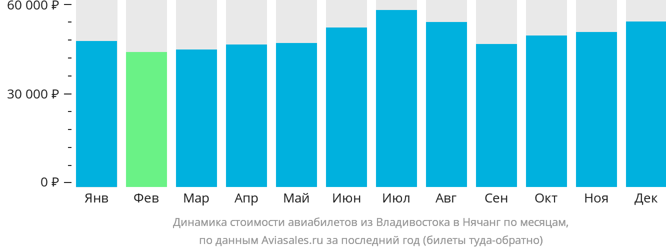 Динамика стоимости авиабилетов из Владивостока в Нячанг по месяцам