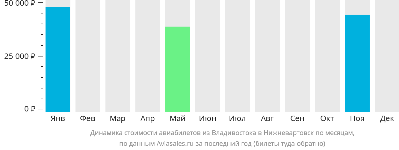 Динамика стоимости авиабилетов из Владивостока в Нижневартовск по месяцам