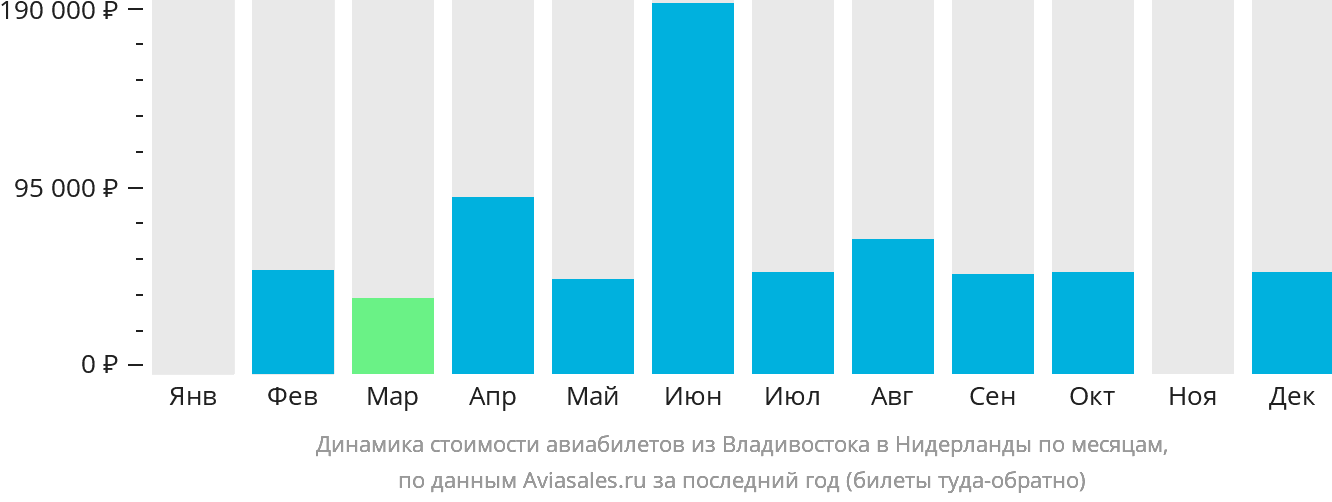Динамика стоимости авиабилетов из Владивостока в Нидерланды по месяцам
