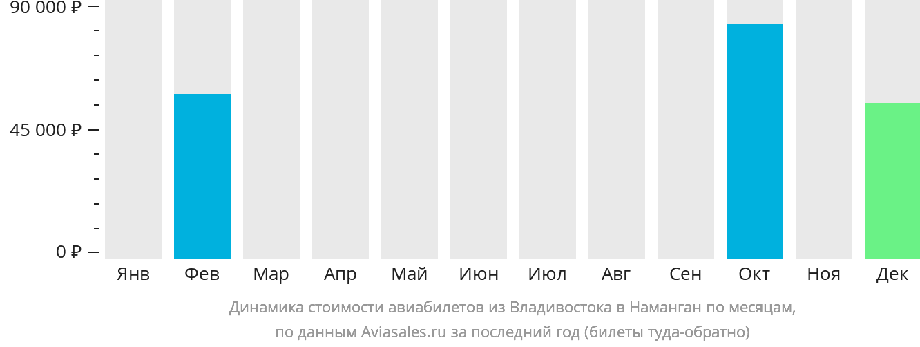 Динамика стоимости авиабилетов из Владивостока в Наманган по месяцам