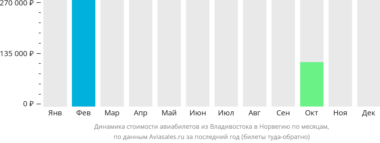 Динамика стоимости авиабилетов из Владивостока в Норвегию по месяцам