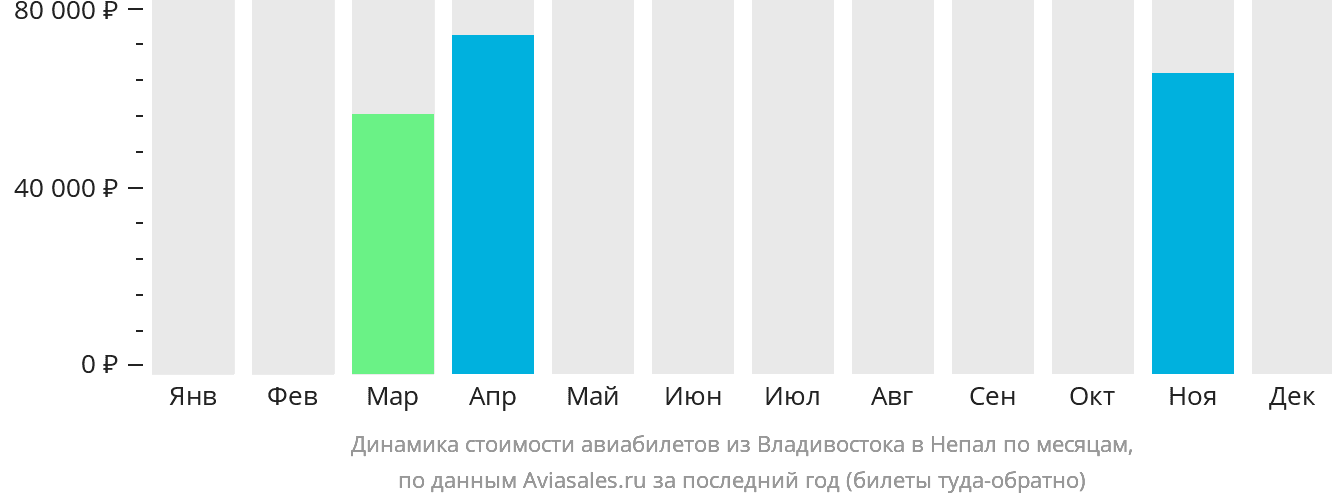 Динамика стоимости авиабилетов из Владивостока в Непал по месяцам