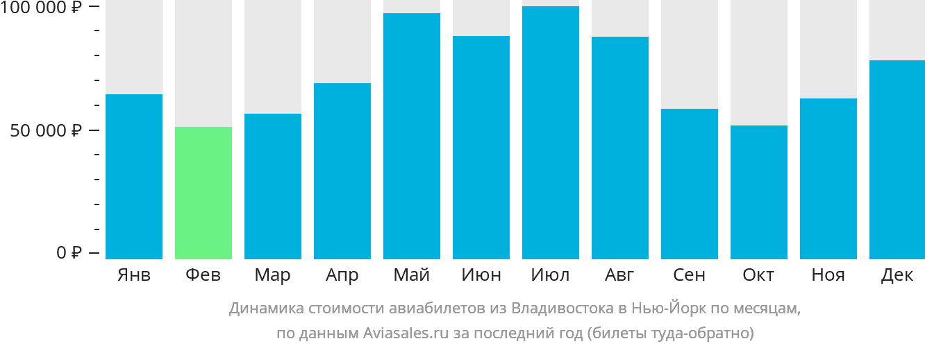 Динамика стоимости авиабилетов из Владивостока в Нью-Йорк по месяцам