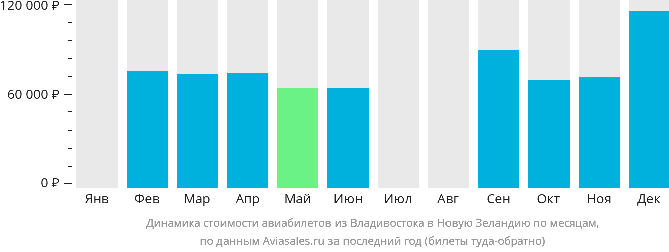 Динамика стоимости авиабилетов из Владивостока в Новую Зеландию по месяцам