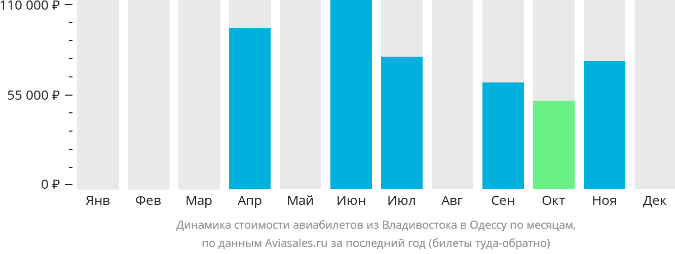 Динамика стоимости авиабилетов из Владивостока в Одессу по месяцам
