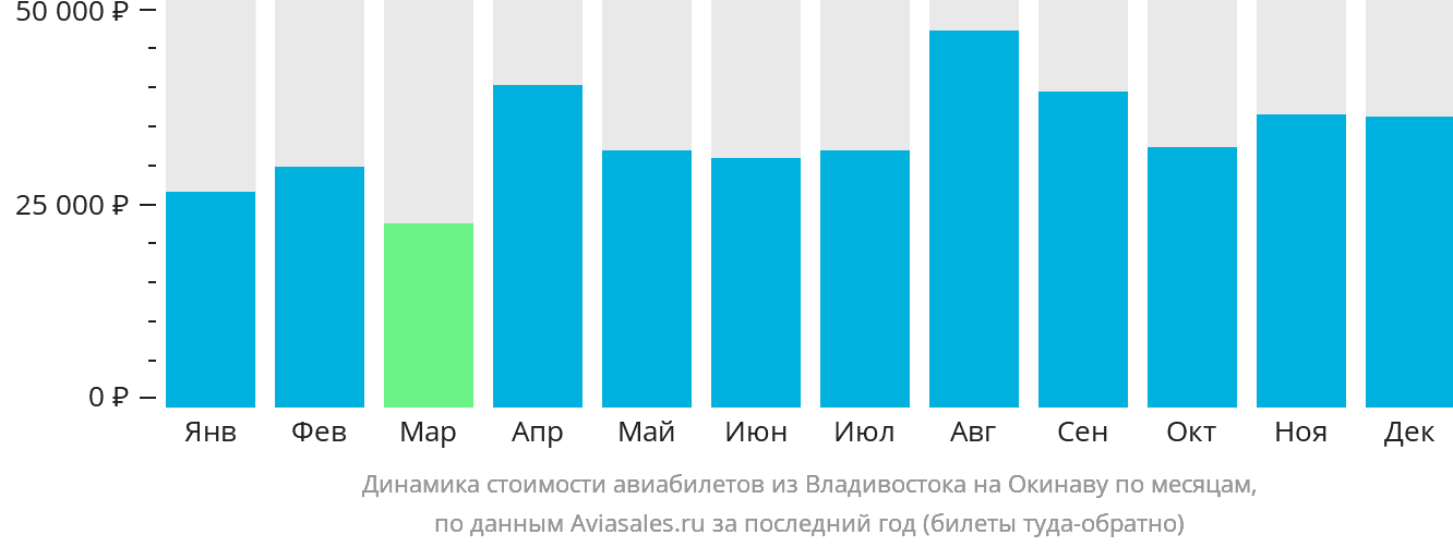 Динамика стоимости авиабилетов из Владивостока на Окинаву по месяцам