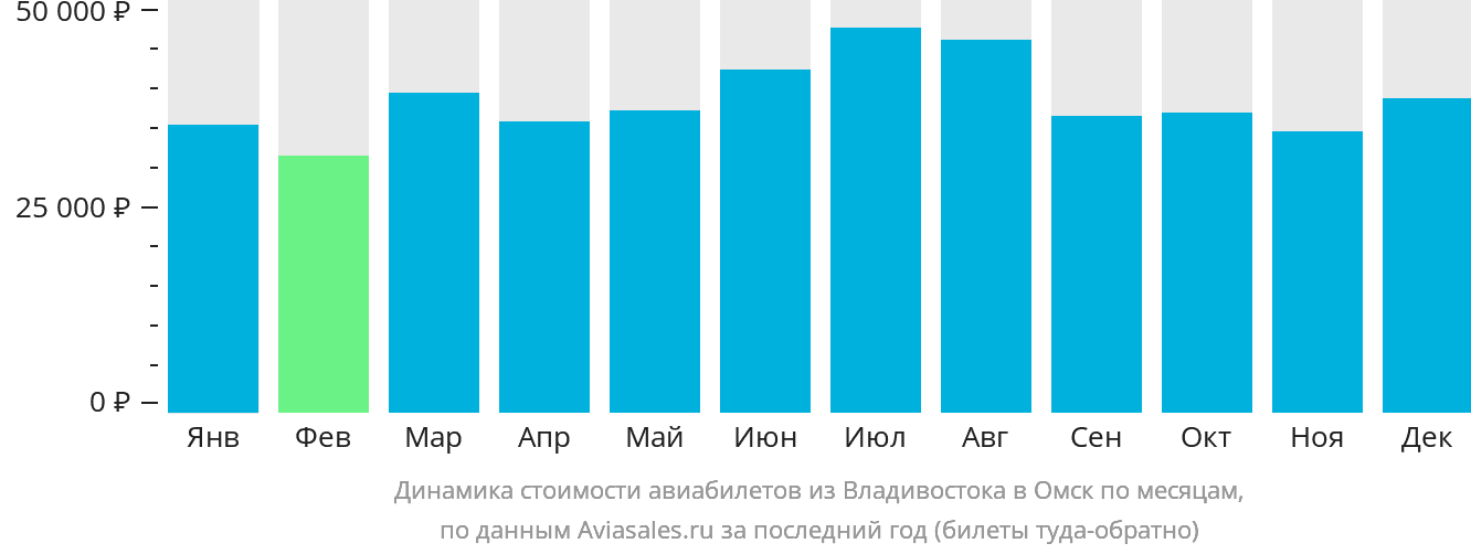 Динамика стоимости авиабилетов из Владивостока в Омск по месяцам