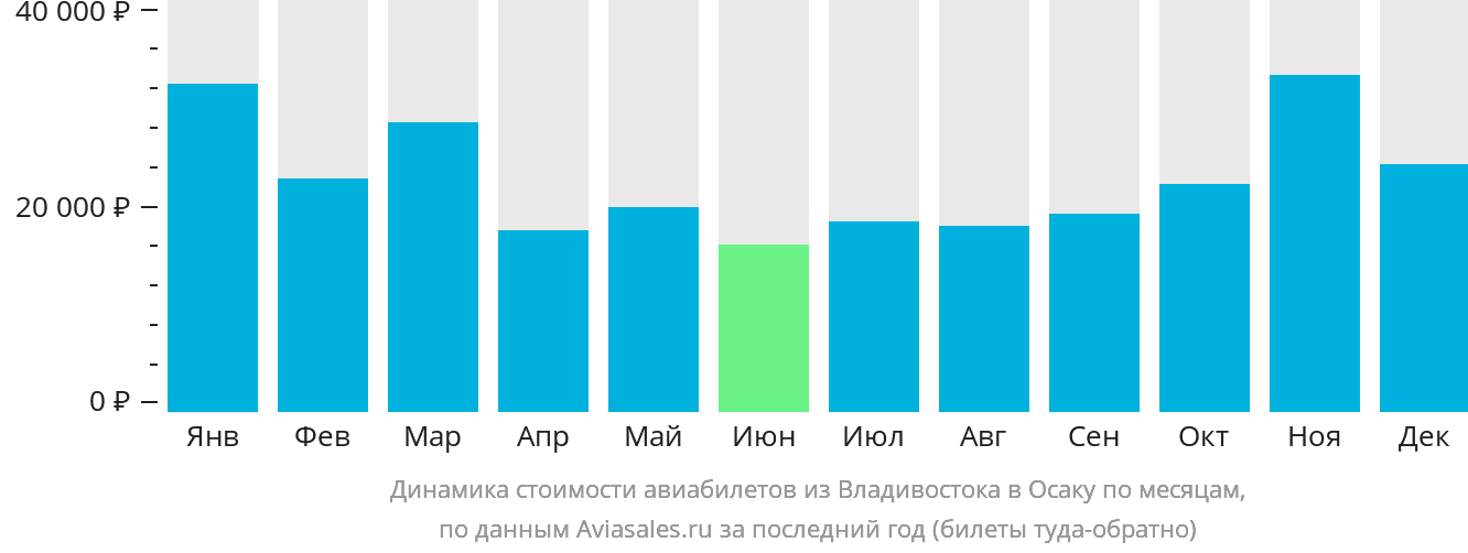 Динамика стоимости авиабилетов из Владивостока в Осаку по месяцам
