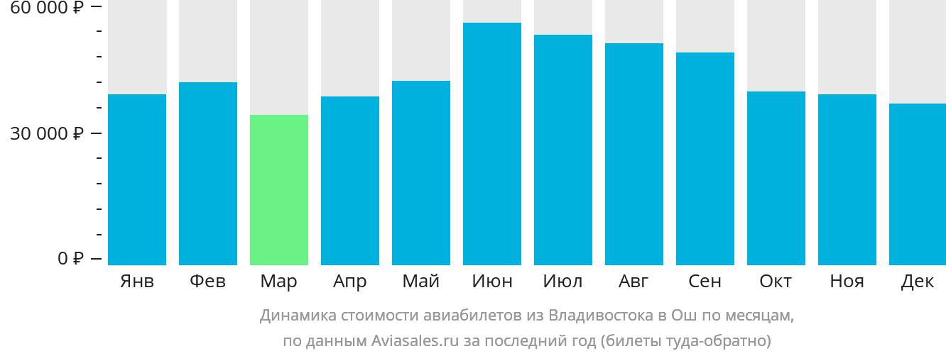Динамика стоимости авиабилетов из Владивостока в Ош по месяцам
