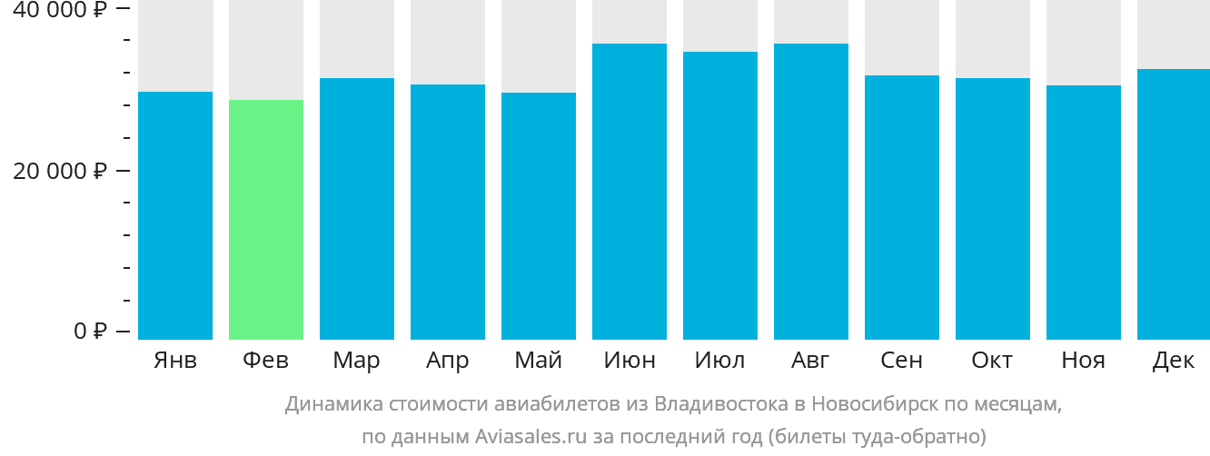 Динамика стоимости авиабилетов из Владивостока в Новосибирск по месяцам