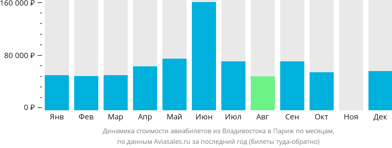 Динамика стоимости авиабилетов из Владивостока в Париж по месяцам