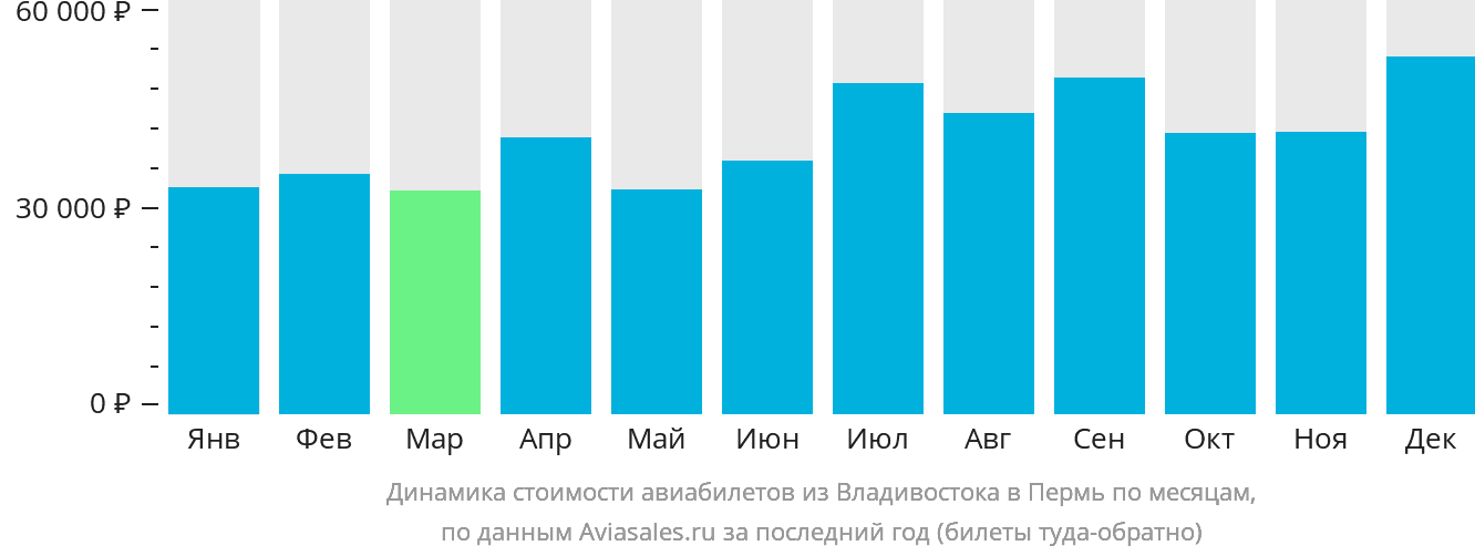 Динамика стоимости авиабилетов из Владивостока в Пермь по месяцам