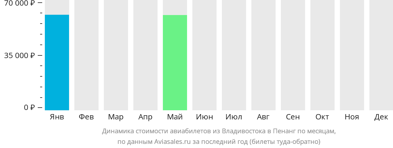 Динамика стоимости авиабилетов из Владивостока в Пенанг по месяцам
