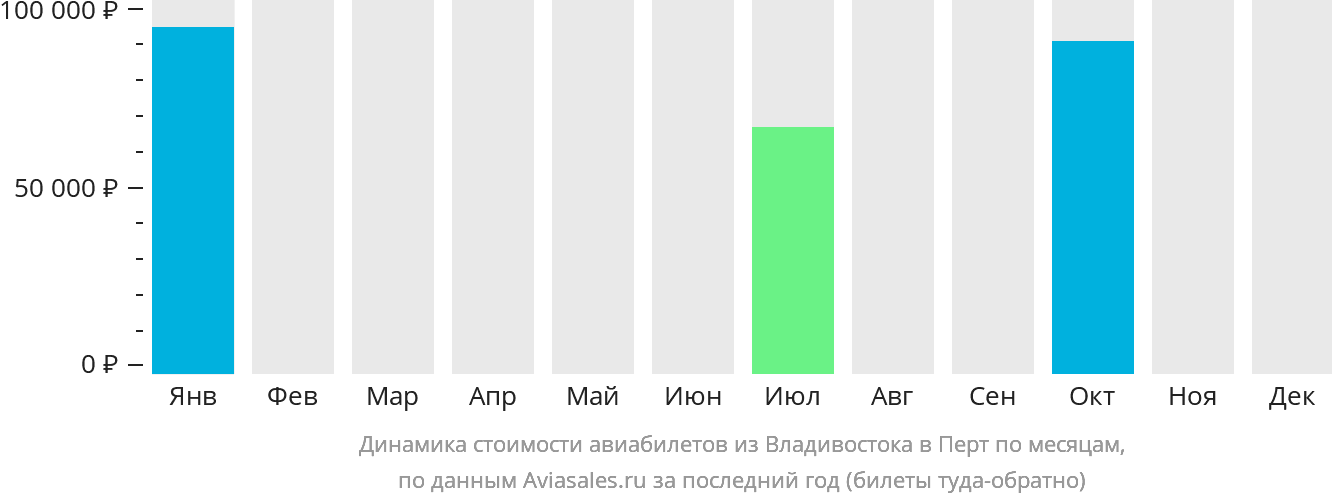 Динамика стоимости авиабилетов из Владивостока в Перт по месяцам