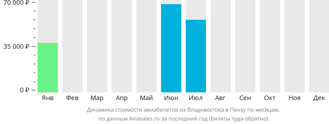 Динамика стоимости авиабилетов из Владивостока в Пензу по месяцам