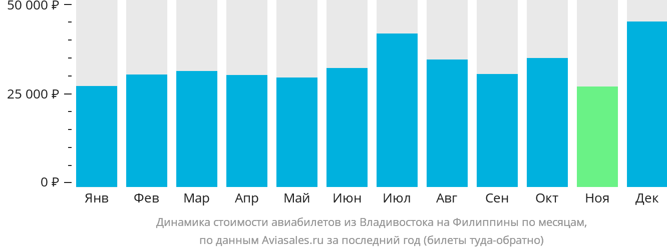 Динамика стоимости авиабилетов из Владивостока на Филиппины по месяцам