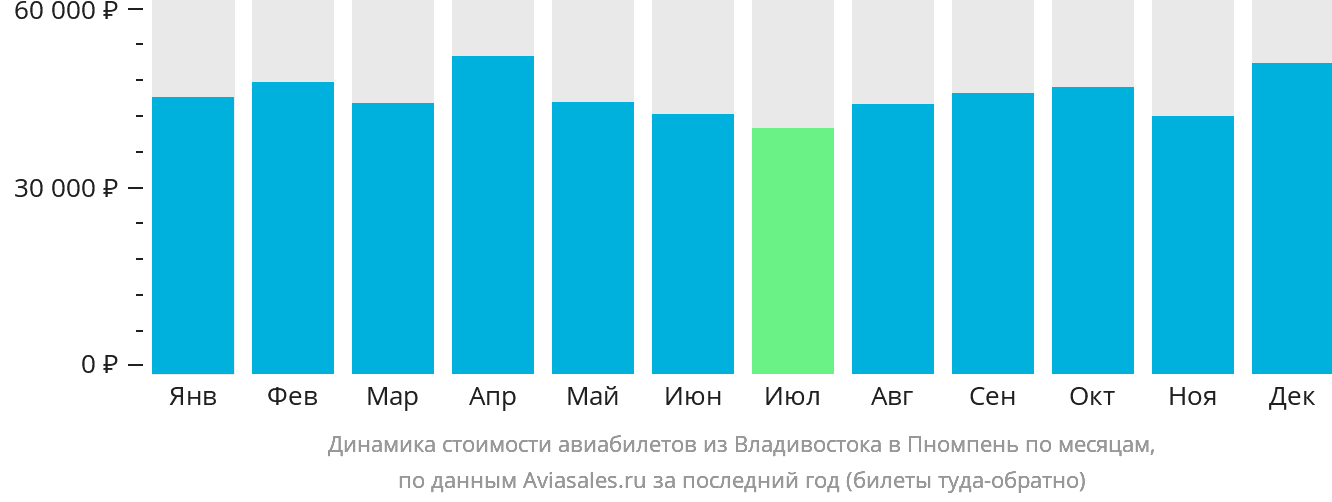 Динамика стоимости авиабилетов из Владивостока в Пномпень по месяцам