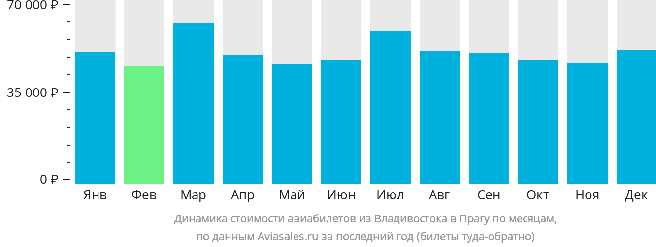 Динамика стоимости авиабилетов из Владивостока в Прагу по месяцам
