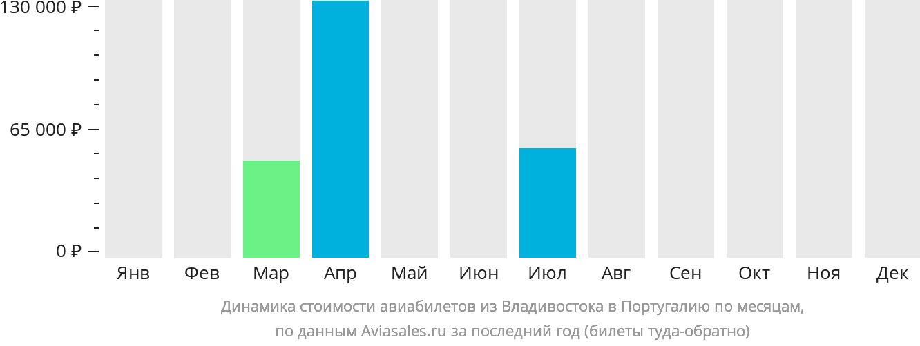 Динамика стоимости авиабилетов из Владивостока в Португалию по месяцам