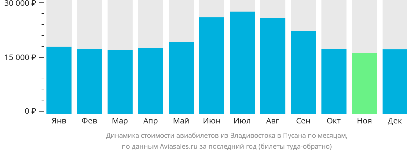 Динамика стоимости авиабилетов из Владивостока в Пусан по месяцам